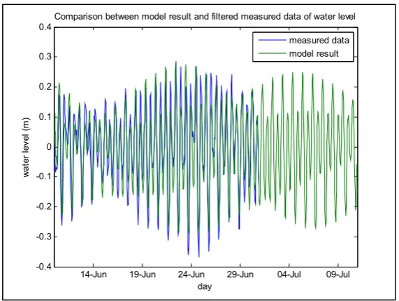 Figure 6: Comparison between model results and measured data of velocity at a) North of Ko Yo and b) South Ko Yo