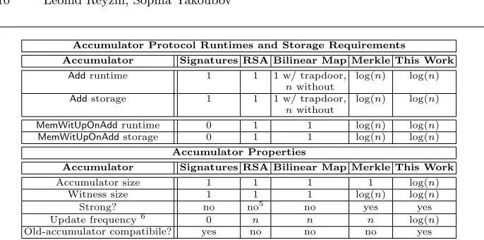 Fig. 3. Various accumulator constructions and their protocol runtimes, storage re-quirements, and properties