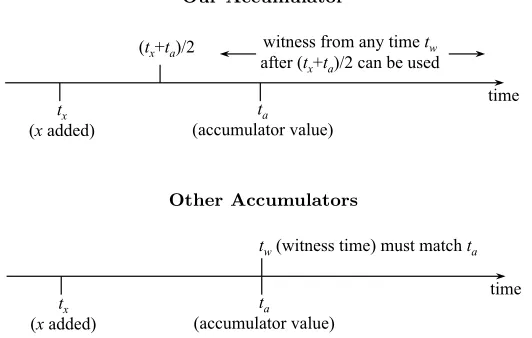 Fig. 1.A membership witness  w can either be outdated, or up-to-date. Our accu-mulator construction is asynchronous because even if w is older or newer than theaccumulator, veriﬁcation can still work