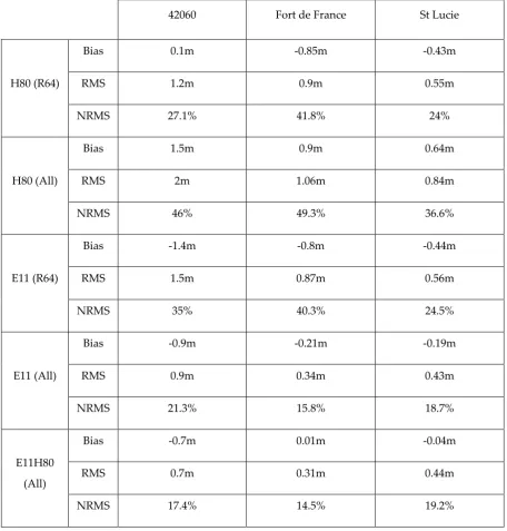 Table 3. Bias, root mean square error (RMS) and normalized RMS (NRMS) obtained when comparing numerical simulations with in-situ significant wave heights