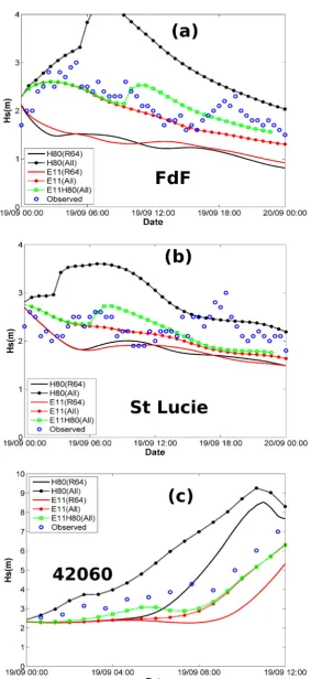 Figure 4 - Significant wave height time series for different parametric models. "R64" denotes a model constrained only by the 64-kt wind radii