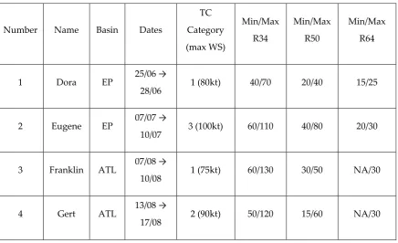 Table 1. List and characteristics of the 16 hurricanes considered in this study. The minimum and maximum radii at 34-kt, 50-kt, and 64-kts (R34, R50, and R64 respectively) are given in nautical miles at the peak intensity