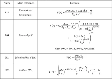 Table 2. Parametric wind models considered in this study. For all of them, an empirical surface wind reduction factor [38] SWRF=0.9 was prescribed