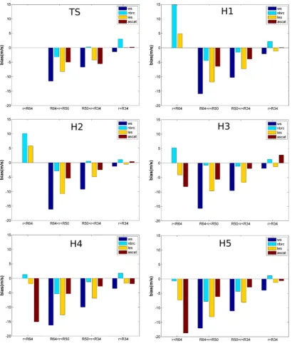 Figure 1. Bias between the remote sensing data and the parametric winds averaged over all empirical models (negative/positive values indicate that remote sensing data are distance to the cyclone center (r) and cyclone intensities are considered