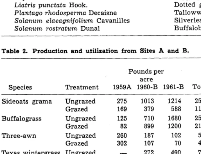 Table studies on Sites A and B. 