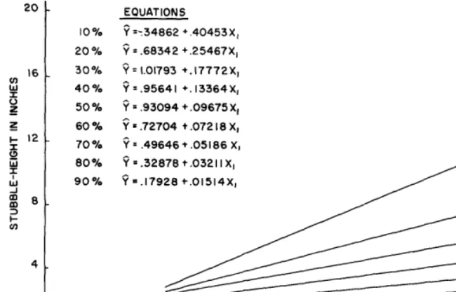 FIGURE 1. Regression equations for determining utilization from stubble height (Y) and total height measurements (XI