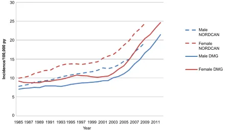 Figure 2 Age-standardized incidence rates from the DMD (full lines) compared with age-standardized incidence rates from the NORDCANNotes:a (dotted lines)