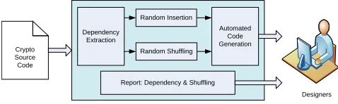 Fig. 3: Automatic source code transformation with shufﬂing
