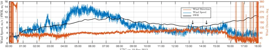 Figure 1. Wind speed, wind direction, and signiﬁcant wave height (SWH) on 12-Sep-2012