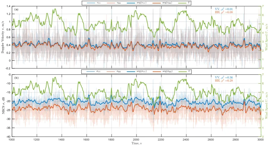 Figure 2. Time series of 10 s average (top panel) DV and (bottom panel) NRCS. Green – wind speed,bold blue/orange – VV/HH, ρ2 is the corresponding squared correlation wind wind speed.