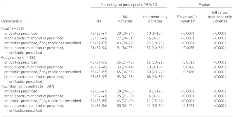 Figure 2 shows the correlation between the two prescription out- out-comes and the correctness of diagnoses by providers in full vignettes