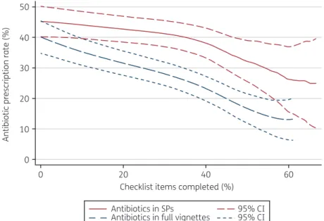 Figure 3. Association between antibiotic prescription and diagnostic checklist completion