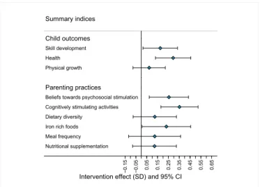 Fig. 2. Estimated effect of intervention on summary indices.Table 3