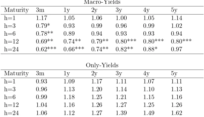 Table 5: Out-of-sample performance for yields