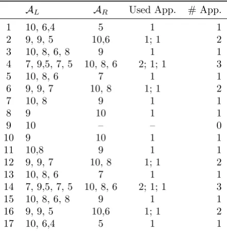 Table 3: Sequences of approximation of a 17 round linear characteristic for SIMECK48/96