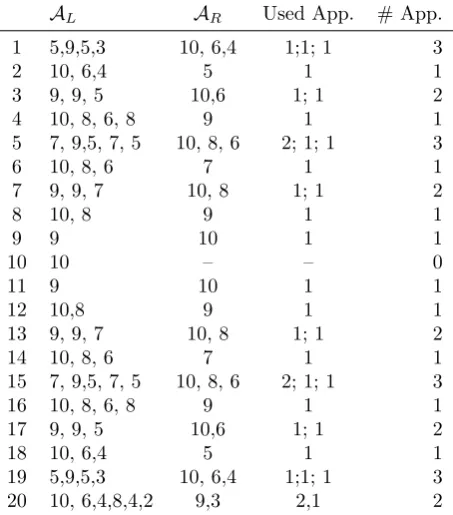 Table 4: Sequences of approximation of a 20 round linear characteristic for SIMECK64/128
