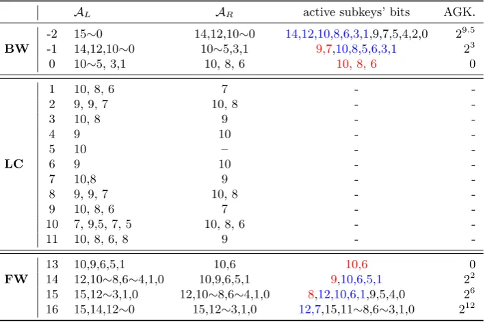 Table 5: The keys (in blackbits are not required to be guessed and the) that should be guessed to attack 18 rounds of SIMECK32/64