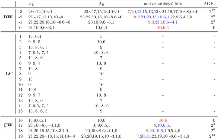 Table 6: The keys (in black) that should be guessed to attack 23 rounds of SIMECK48/96