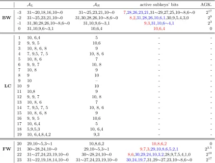 Table 7: The keys (in black) that should be guessed to attack 27 rounds of SIMECK64/128