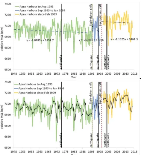 Figure 5 - Monthly average mean sea levels (MSL) in Apra Harbor. (a) linear fittings. (b) 12 months moving averages