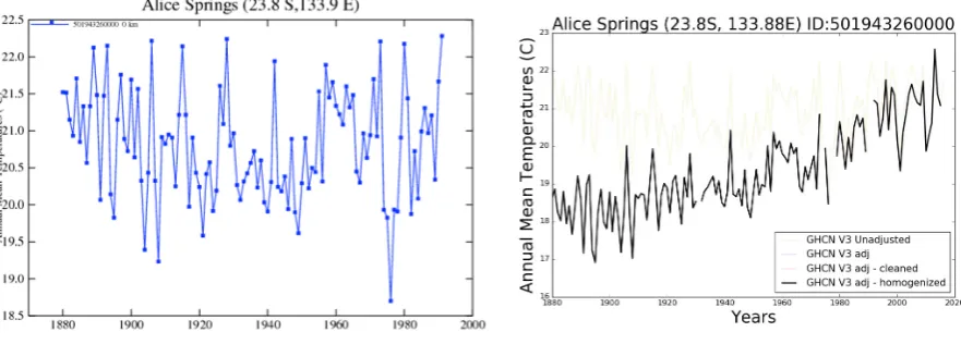 Figure 2 – Temperatures in Alice Spring before (left) and after (right) adjustments and 