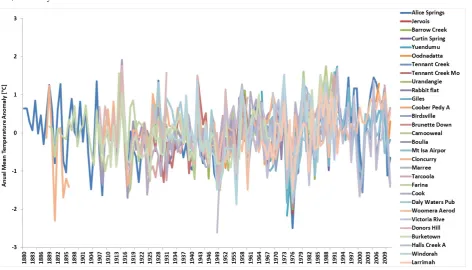 Figure 6 - Annual mean temperature anomaly time series for Alice Springs and all the 