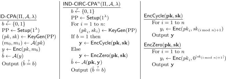 Figure 1: Experiments for Deﬁnitions 3.2 and 3.4, each for a message space M, and we assume thatm0, m1, sk i ∈ M