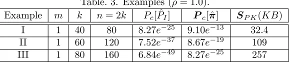 Table. 3. Examples (ρ = 1.0).