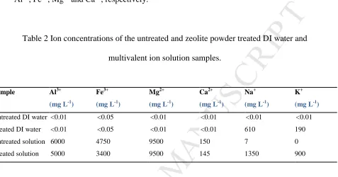 Table 2 Ion concentrations of the untreated and zeolite powder treated DI water and , respectively