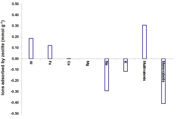 Fig. 1 Moles of the major cations in multivalent ion solution adsorbed after 48 h   MANUSCRIPTACCEPTEDexposure to zeolites