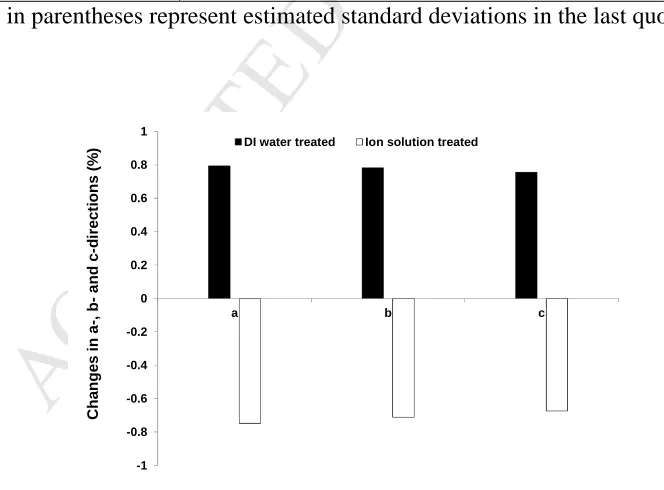 Fig. 3 Unit-cell dimension changes in a-, b- and c-directions after exposure to DI water or 
