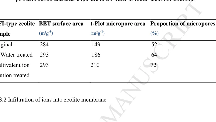 Table 4 N2 adsorption measured BET surface area, t-Plot micropore area and proportion 