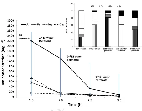Fig. 6 Concentrations of cations (FeACCEPTED3+, Al3+, Ca2+and Mg2+) measured for each permeate 