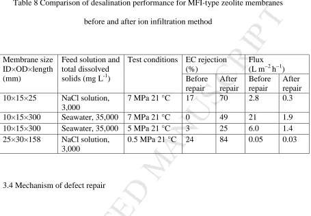Table 8 Comparison of desalination performance for MFI-type zeolite membranes MANUSCRIPT