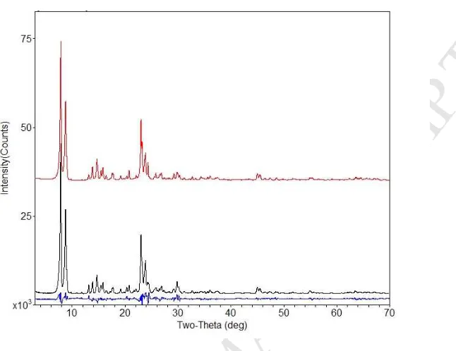 Fig. S1 Rietveld plots for the original MFI-type zeolite powder samples. Upper trace:   MANUSCRIPTcalculated, middle trace: observed and lower trace: difference between the calculated ACCEPTED