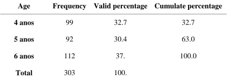 Table 3.  Participant’s distribution by age. 