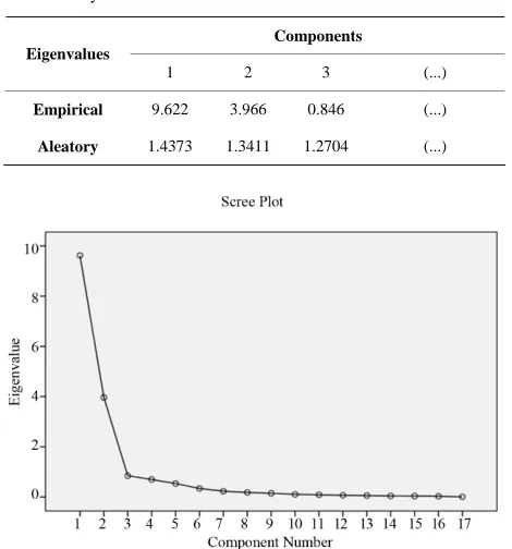 Table 5.  Parallel analysis of Monte Carlo. 