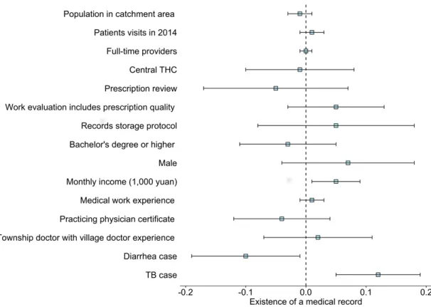 Figure 2  Correlates of the existence of medical records.  The figure reports the average marginal effects and corresponding 95% CIs from a multivariate  logistic regression predicting the existence of a medical record