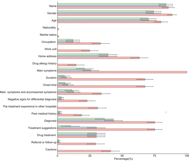 Figure 3  The completeness and accuracy among 210 existing medical records.