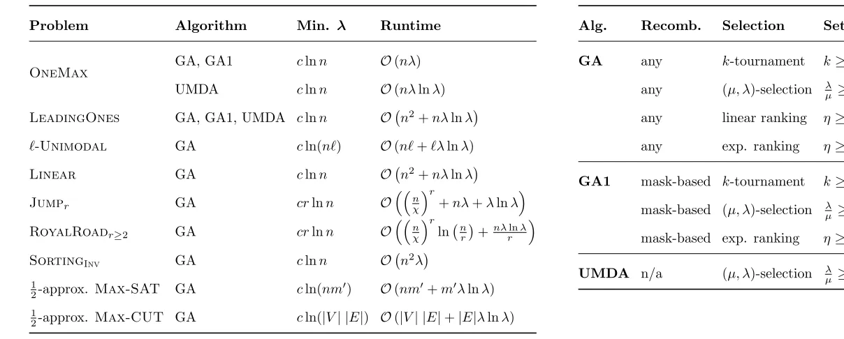 Table 1: Summary of results for GA (Algo. 2 with pc = 1−Ω(1)), GA1 (Algo. 2 with pc = 1) and UMDA (Algo