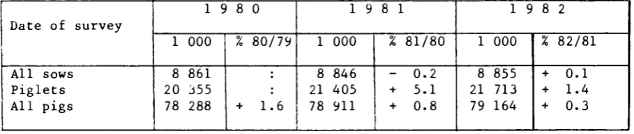 Table 1; Development of the pig population EUR-10 - December 
