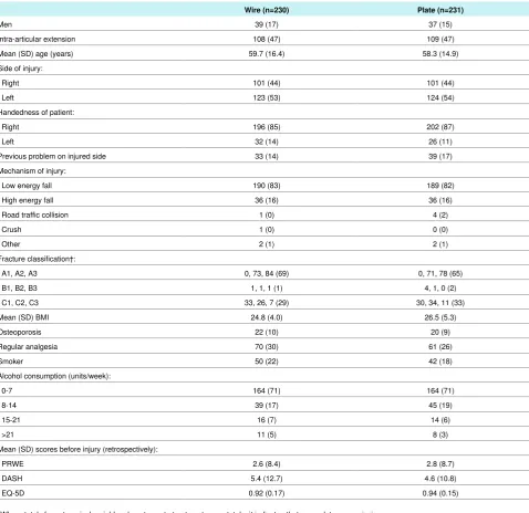 Table 1| Baseline characteristics of 461 study participants by treatment group (Kirschner wires or volar locking plate fixation)