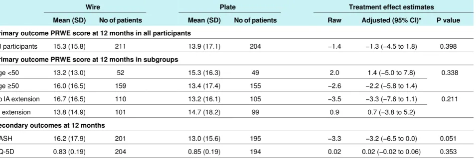 Table 3| Means (SD) for main outcome measures 12 months after operation by treatment group (Kirschner wires or volar locking platefixation), with estimated treatment effects after adjustment