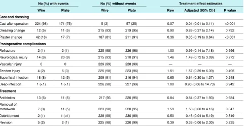 Table 4| Counts* and rates of reported complications at 12 months after operation by treatment group (Kirschner wires (n=230) or volarlocking plate fixation (n=231)), with estimated treatment effects after adjustment