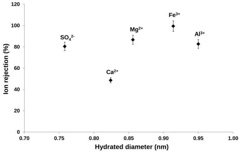 Fig. 2 Rejection of ions with different hydrated sizes on the prepared MFI-type 