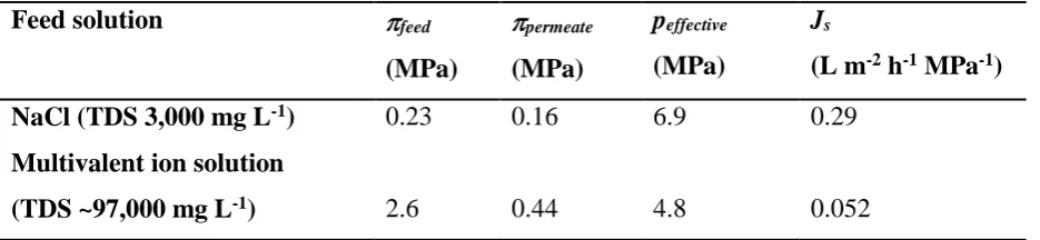 Table 2 Osmotic pressures of feed, πfeed, and permeate, πpermeate , effective pressure, peffective, 