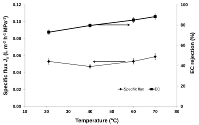 Fig. 5 EC rejection and specific flux on the prepared MFI-type zeolite 