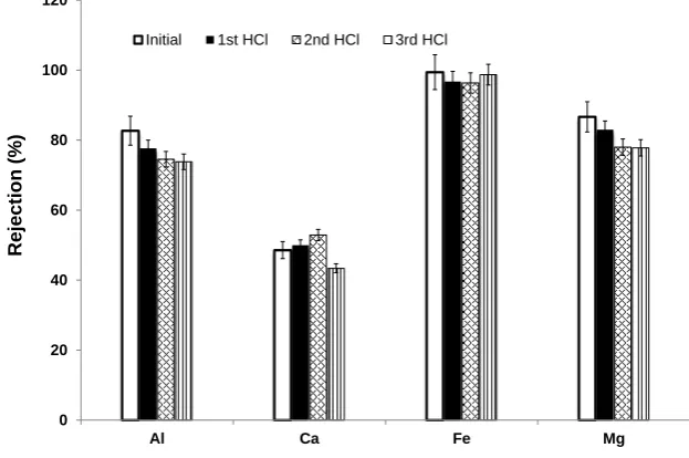 Fig. 8 Comparison of ion rejections achieved by the zeolite membrane from the initial test and after 1 M HCl cleans following filtration of multivalent ion solution at an applied pressure of 7 MPa and 21 °C