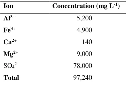 Table 1 ICP-OES measured ion concentrations present in the pre-filtered multivalent ion feed 