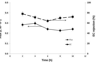 Fig. 1 EC rejection and water flux on the prepared MFI-type zeolite membrane with the pre-filtered multivalent ion solution (Table 1) fed at 7 MPa at 21 ºC